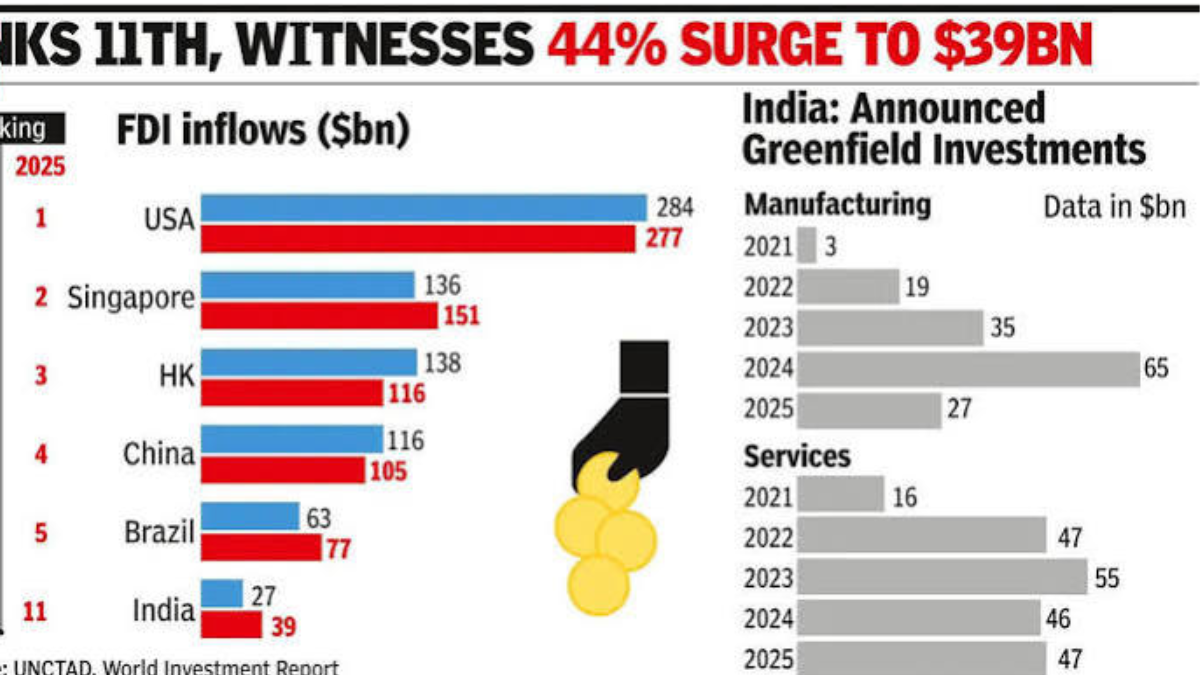 India Climbs Two Spots in Global FDI Inflow Rankings